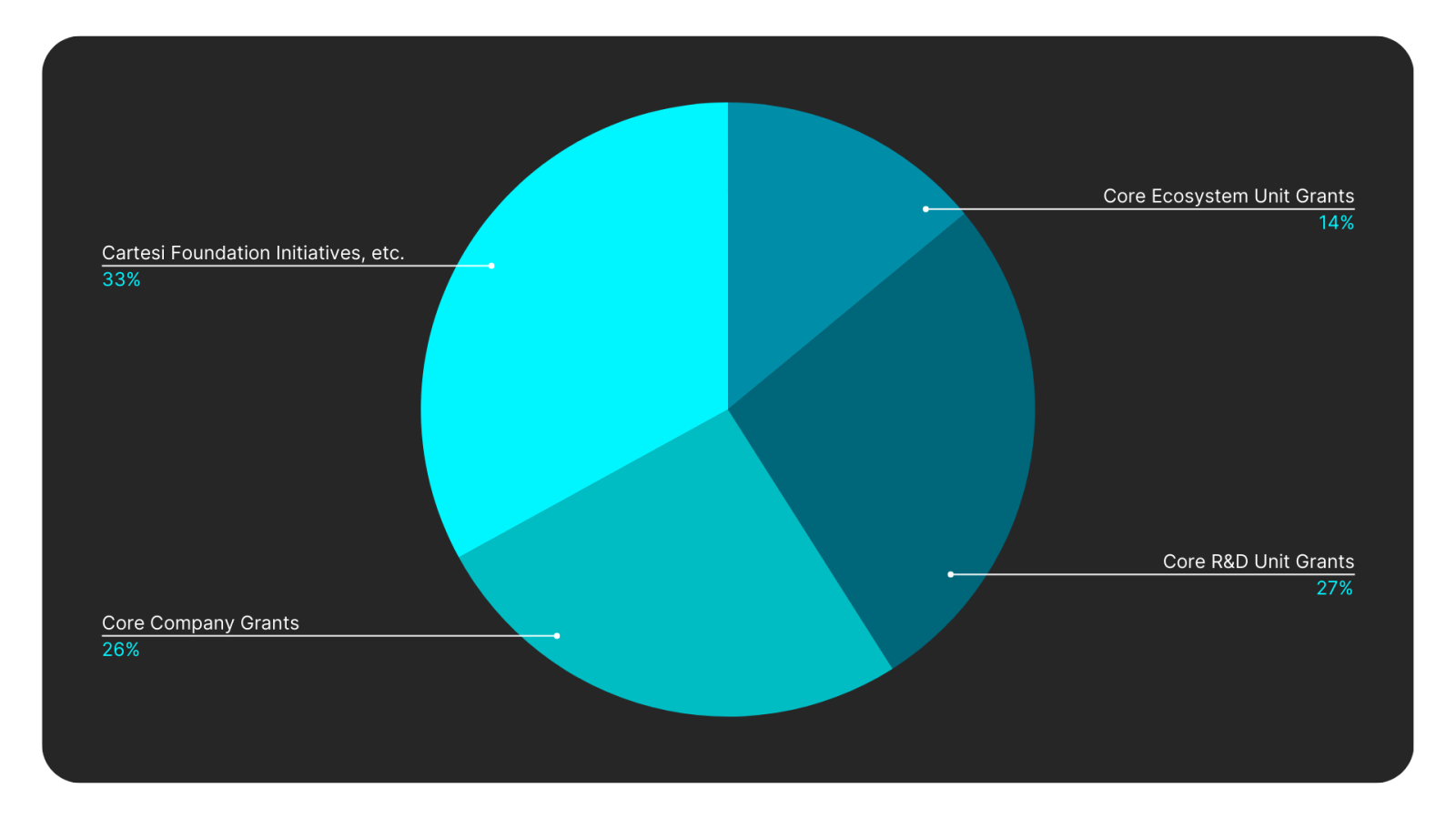 Core Funding Allocation